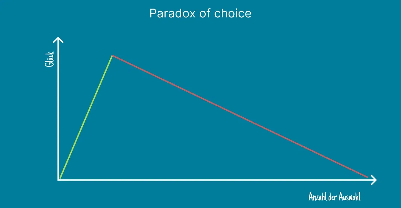 Paradox of choice